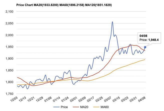 （黄金价格在1,950～1,920美元/盎司徘徊近一个月。资料来源／StockQ）