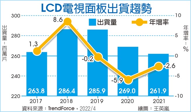 LCD电视面板出货趋势