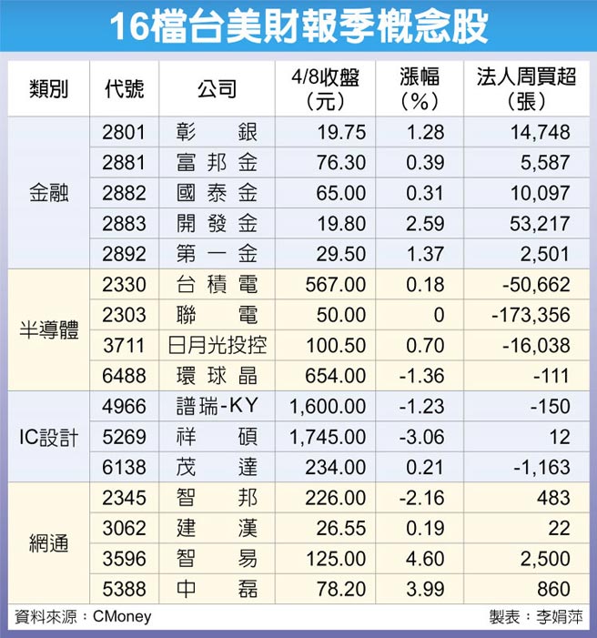 16檔台美财报季概念股