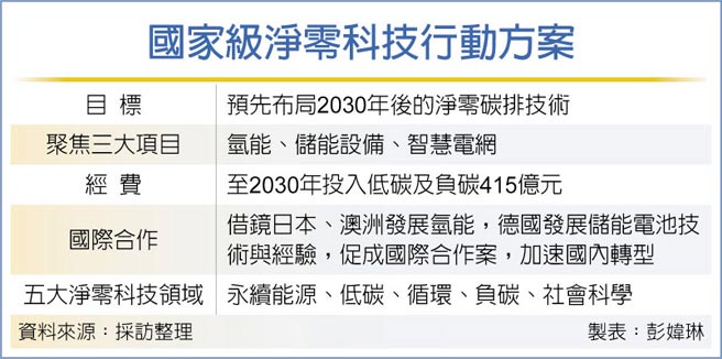 国家级净零科技行动方案