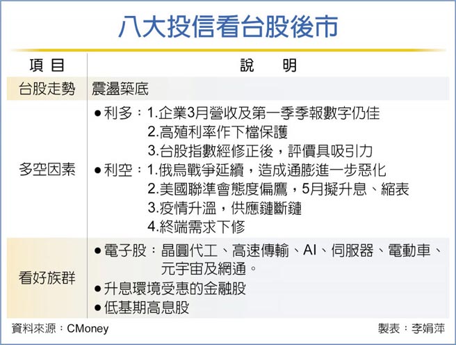八大投信看台股後市