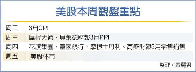 美股本周观盘重点