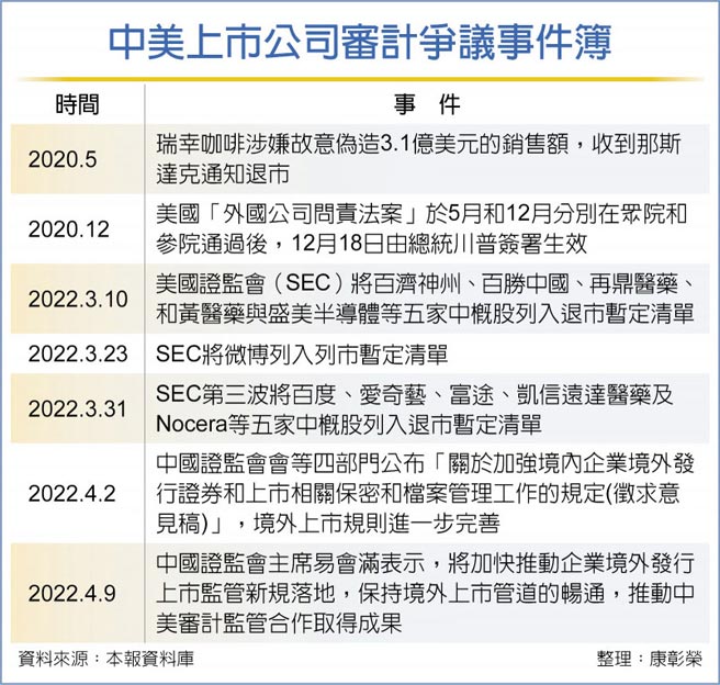 中美上市公司审计争议事件簿