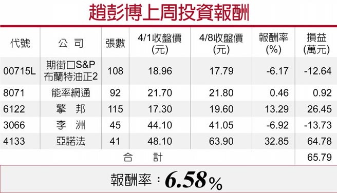趙彭博上周投資報酬
