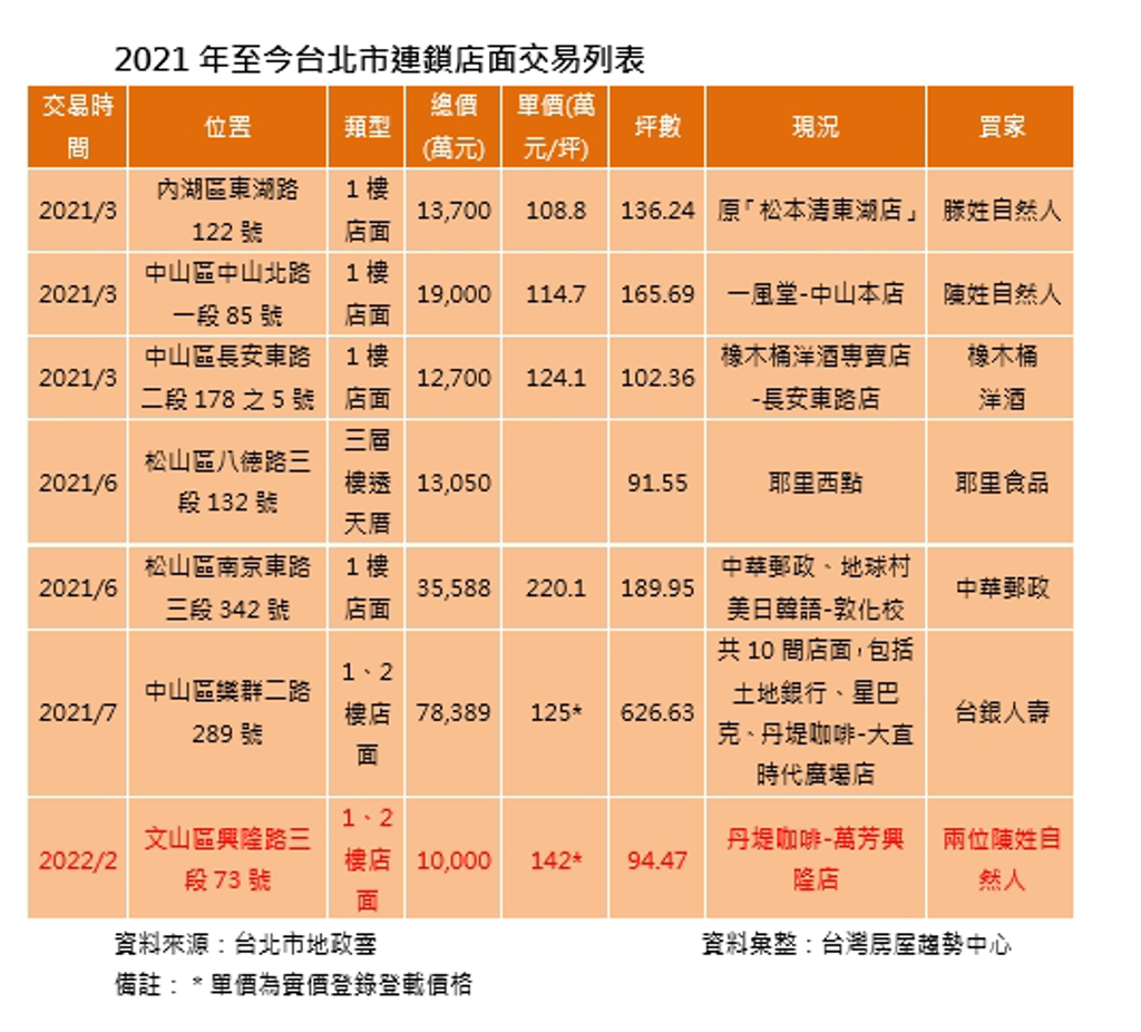 2021年至今台北市連鎖店面交易列表。(圖/台灣房屋提供)