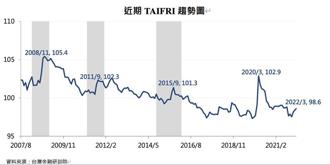 俄烏戰火波及 3月台灣金融風險指數連升3月