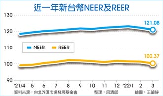 台幣3月重貶 REER十個月新低