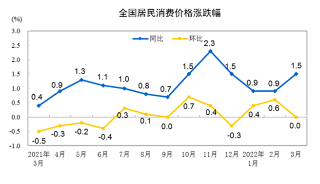 大陆国家统计局今（11日）公布的3月消费者物价指数（CPI）年涨1.5％，涨幅比上月扩大0.6个百分点。（大陆国家统计局）