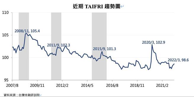 （台湾金融风险指数（Taiwan Financial Risk Index, TAIFRI）3月走势上扬。图／金研院）