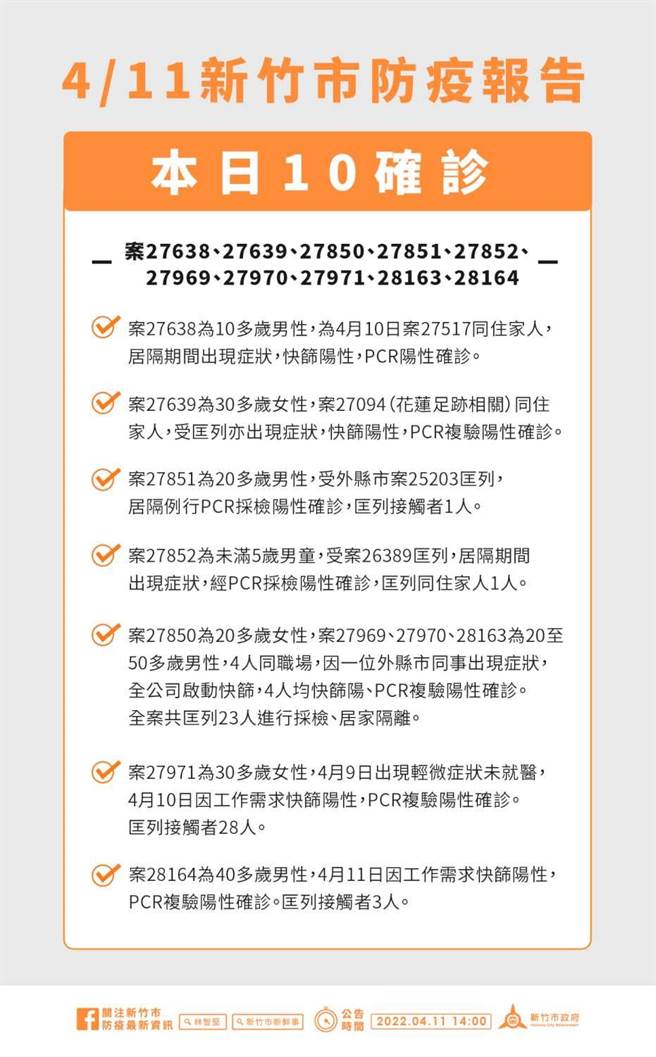 新竹市11日新增10例确诊个案，感染源包含外县市确诊个案足迹重迭、公司群聚与家庭群聚延伸案。（新竹市政府提供／陈育贤新竹传真）