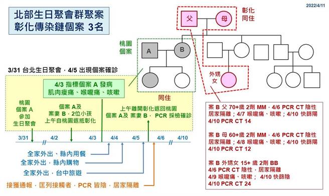 新冠肺炎疫情持續延燒，11日彰化共新增3例確診個案，除了原本的關西營區傳染鏈外，還新增一個北部生日聚會傳染鏈。（衛生局提供／吳建輝彰化傳真）