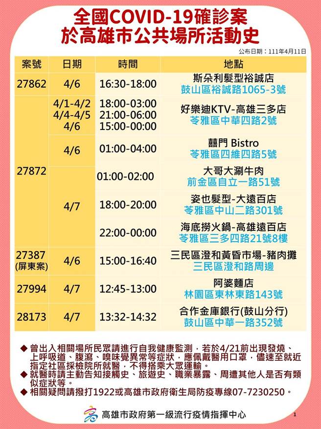 高雄11日暴增29例本土确诊个案，高市府卫生局针对确诊个案公布相关足迹。（高市府卫生局提供／洪浩轩高雄传真）