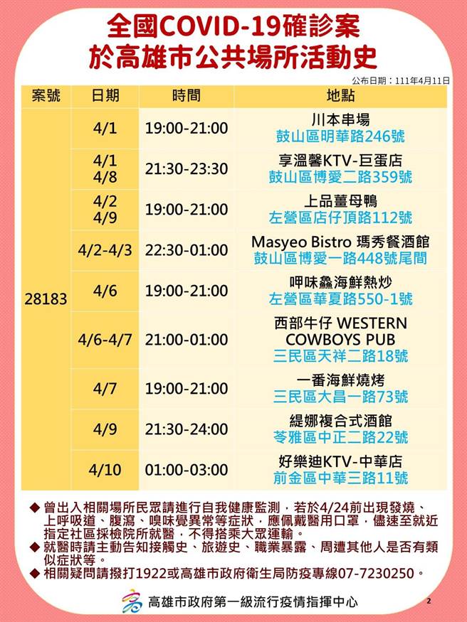 高雄11日暴增29例本土确诊个案，高市府卫生局针对确诊个案公布相关足迹。（高市府卫生局提供／洪浩轩高雄传真）