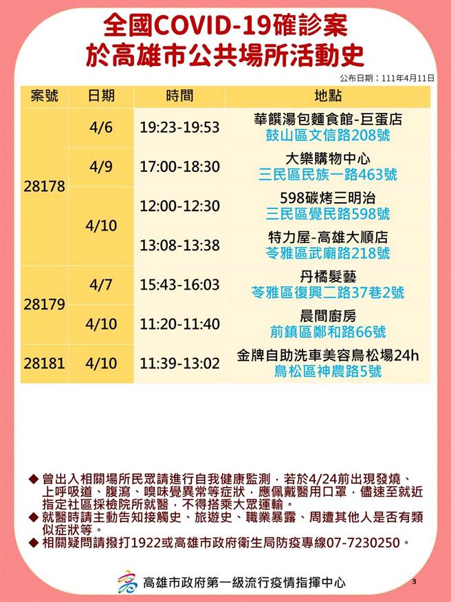 高雄11日暴增29例本土确诊个案，高市府卫生局针对确诊个案公布相关足迹。（高市府卫生局提供／洪浩轩高雄传真）