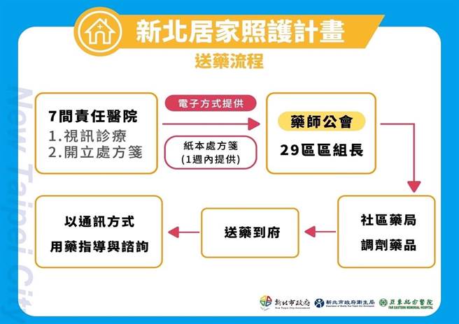 新北市居家照护提供送药到府服务。（新北市卫生局提供）
