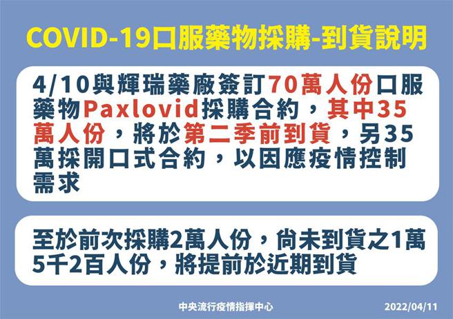 （指揮中心已採購70萬人份COVID-19治療用口服藥物 Paxlovid，其中35萬人份將於第二季前到貨。圖／中央流行疫情指揮中心提供）