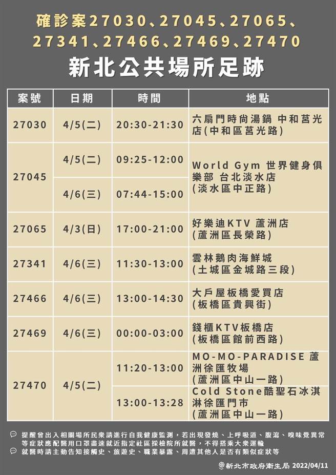 新北市今有145例确诊，新北市卫生局今也公布相关足迹，确诊个案足迹跨越10行政区，其中好乐迪KTV芦洲店、World Gym台北淡水店、钱柜KTV板桥店、麦当劳新庄中山店都有确诊者到访。（卫生局提供）