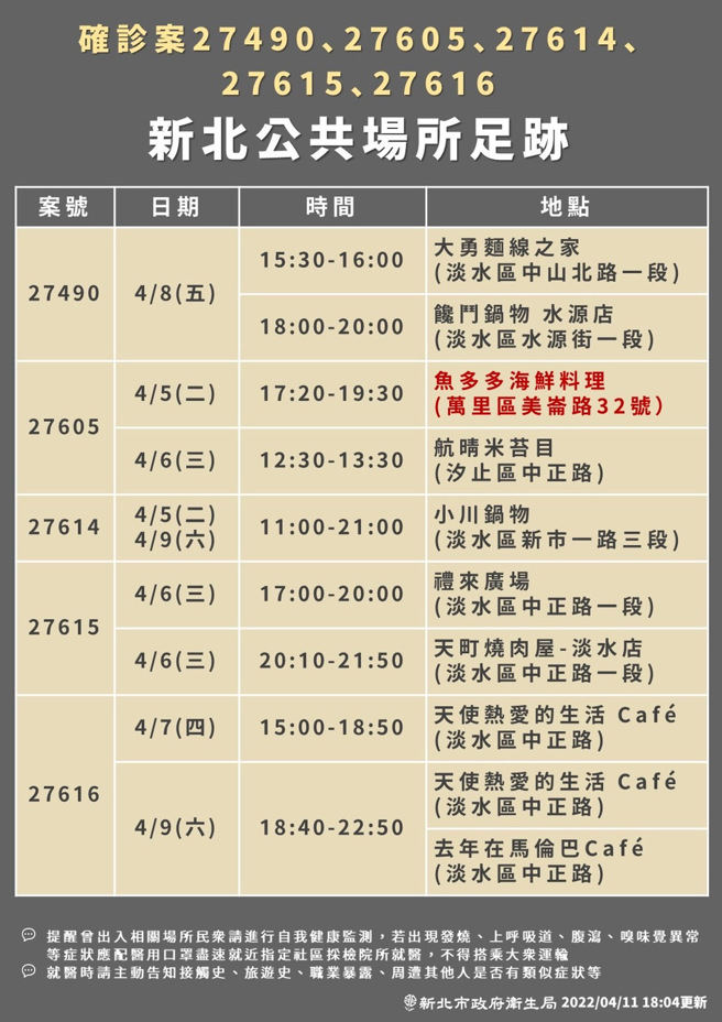 新北市今有145例确诊，新北市卫生局今也公布相关足迹，确诊个案足迹跨越10行政区，其中好乐迪KTV芦洲店、World Gym台北淡水店、钱柜KTV板桥店、麦当劳新庄中山店都有确诊者到访。（卫生局提供）