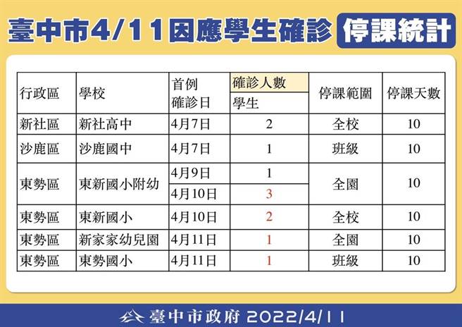 市东势区4校已有9名学童及家长确诊，教育局公布停课状况。((台中市政府提供）