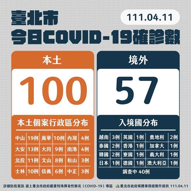 台北市11日新增100例本土病例。（北市府提供／游念育台北傳真）