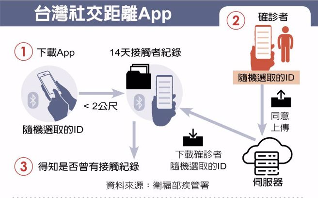 台湾社交距离App使用步骤说明。(图/卫福部疾管署)