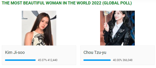 在「2022世界上最美的女人」票选中，周子瑜以36万多票、40.00%的得票率紧追在后。（图／取自《努比亚杂志》官网）