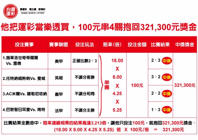 他把運彩當樂透買100元串4關抱回32萬元獎金。(台灣運彩提供)