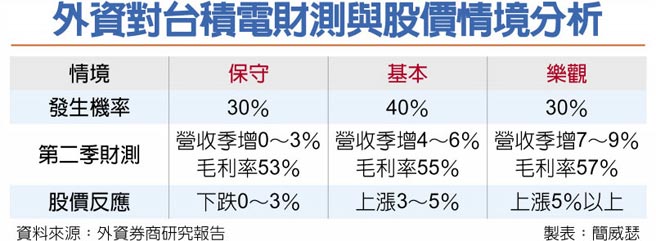 外资对台积电财测与股价情境分析