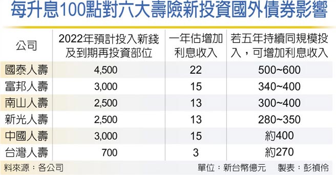 每升息100點對六大壽險新投資國外債券影響