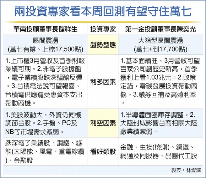 两投资专家看本周回测有望守住万七