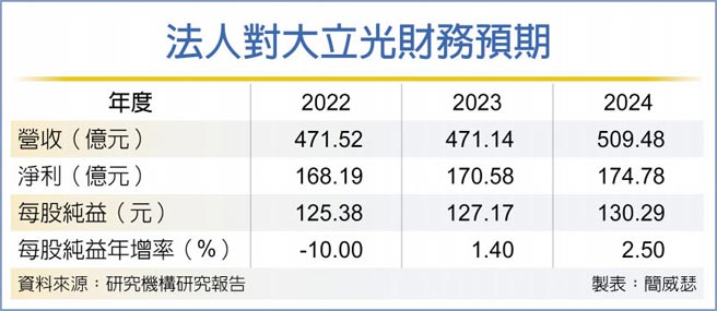 法人对大立光财务预期