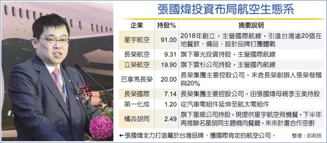 　張國煒投資布局航空生態系
　←張國煒全力打造屬於台灣品牌、獲國際肯定的航空公司。