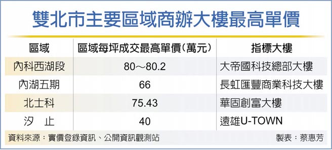 双北市主要区域商办大楼最高单价