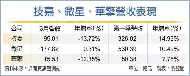 技嘉、微星、华擎营收表现