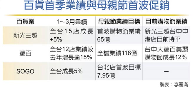 百货首季业绩与母亲节首波促销