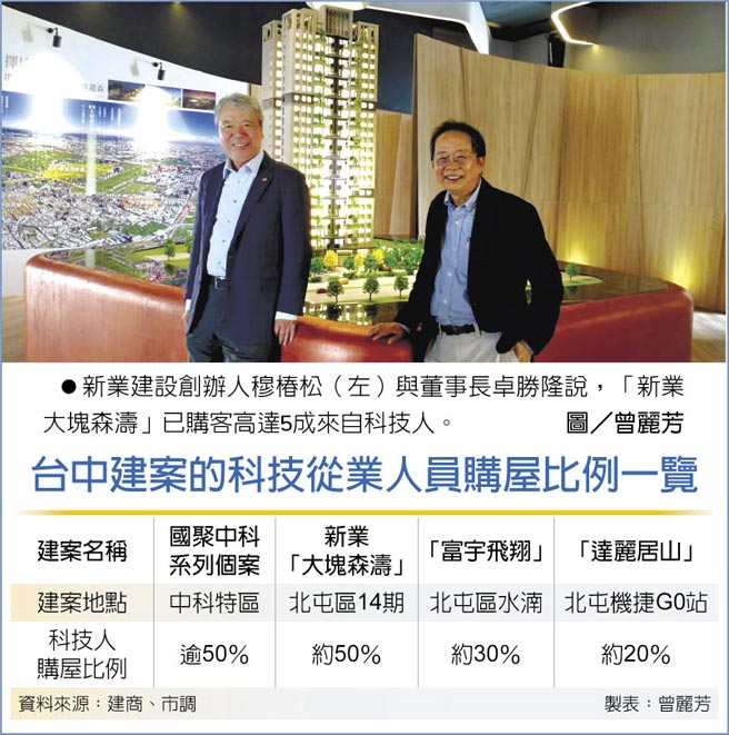 台中建案的科技从业人员购屋比例一览新业建设创办人穆椿松（左）与董事长卓胜隆说，「新业大块森涛」已购客高达5成来自科技人。图／曾丽芳