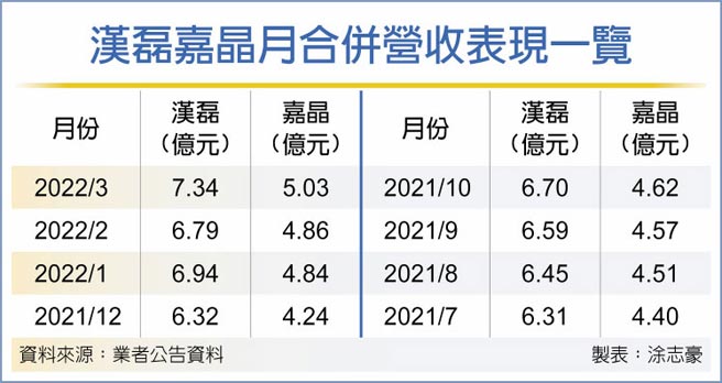 汉磊嘉晶月合併营收表现一览