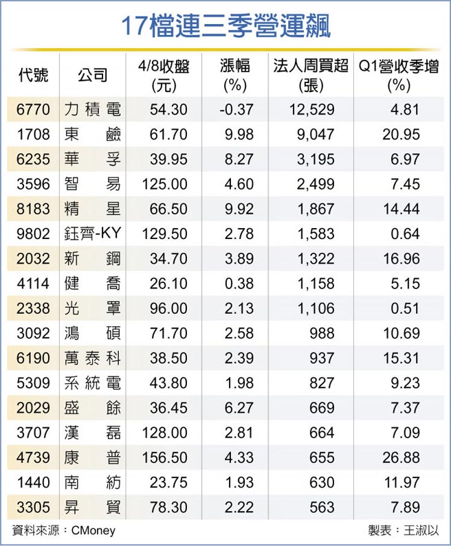 17檔连三季营运飙