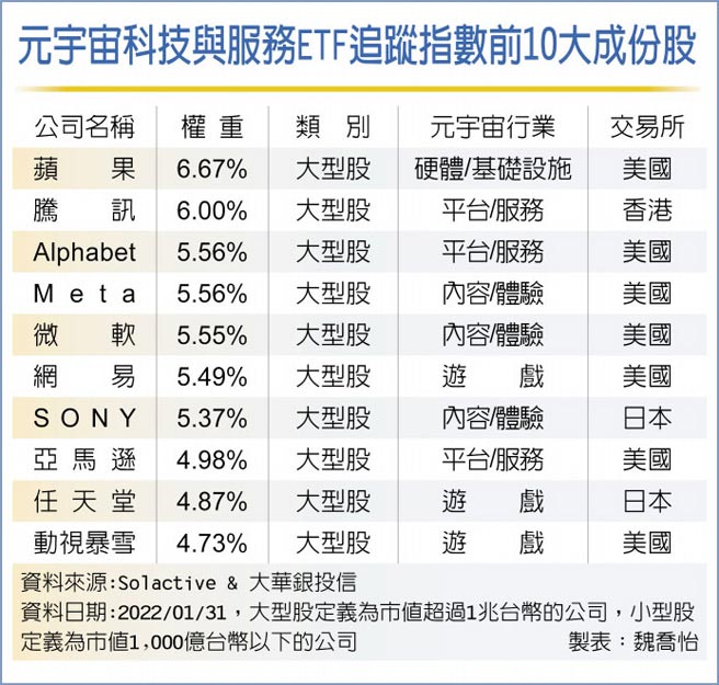元宇宙科技与服务ETF追踪指数前10大成份股