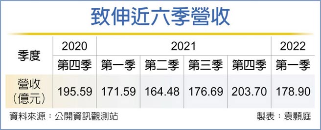 致伸近六季營收