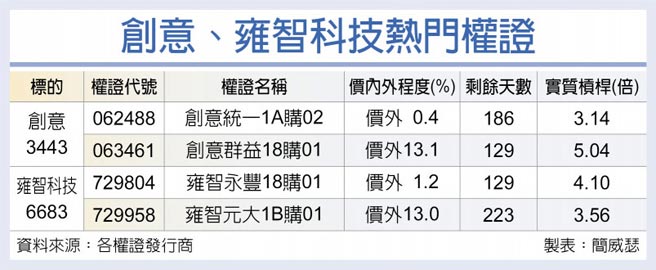 創意、雍智科技熱門權證