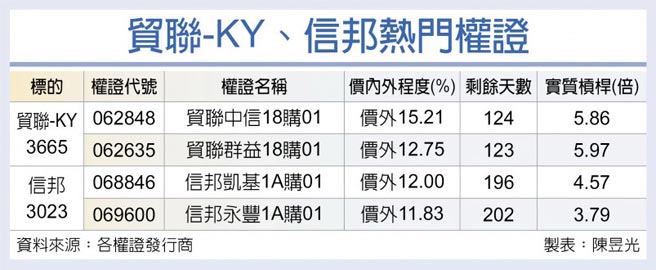 貿聯-KY、信邦熱門權證