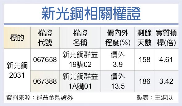 新光钢相关权证