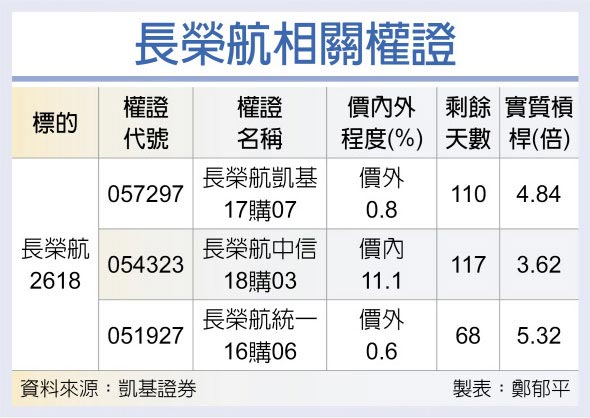 长荣航相关权证