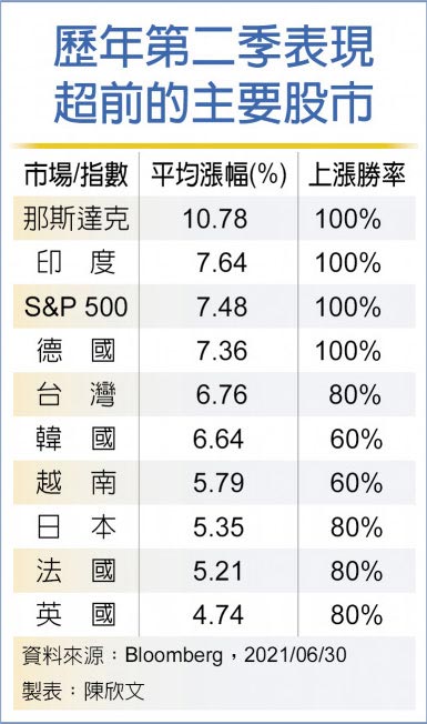 歷年第二季表现 超前的主要股市