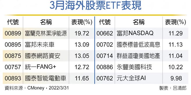 3月海外股票ETF表現
