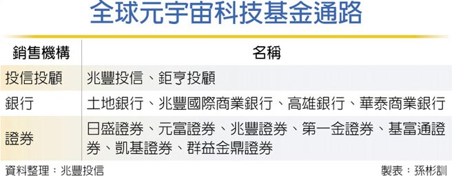 全球元宇宙科技基金通路