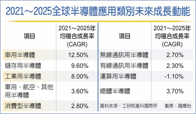 2021～2025全球半导体应用类别未来成长动能