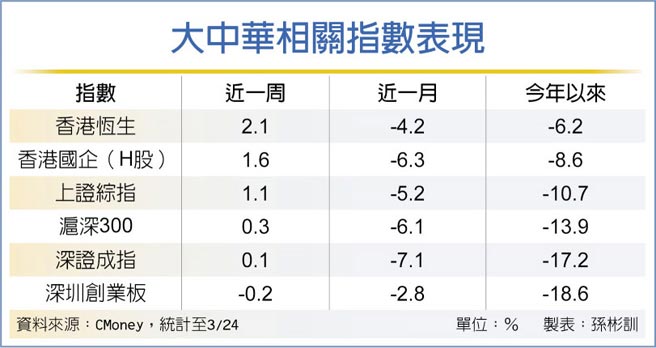 大中华相关指数表现