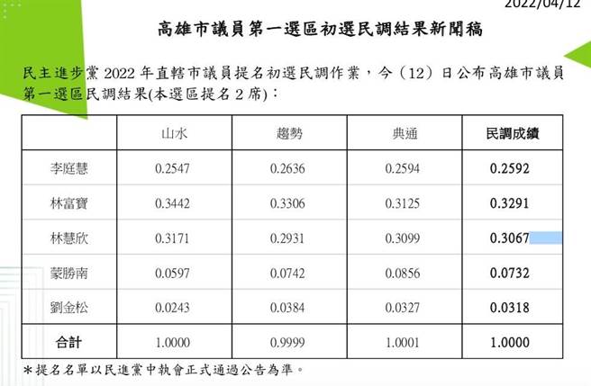 绿高市大旗美区初选出炉，林富宝、林慧欣出线。（柯宗纬翻摄）